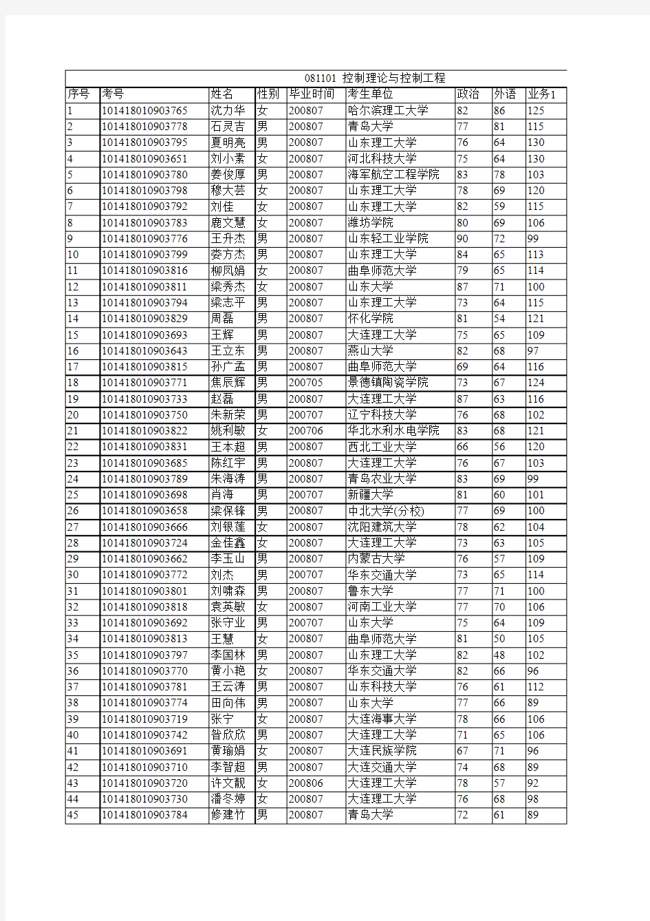 大连理工自控08复试名单