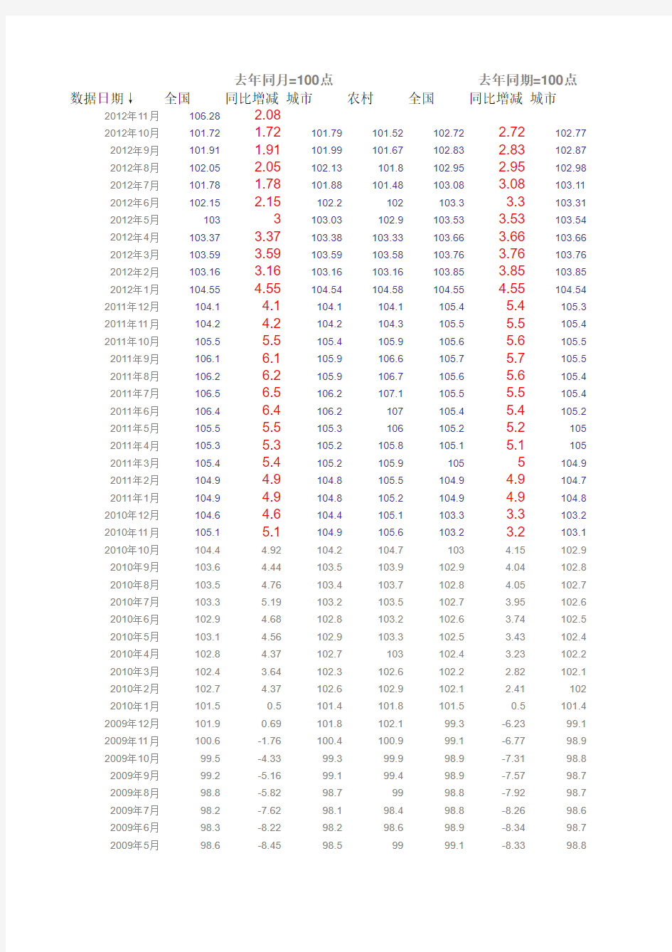 中国历年居民消费价格指数(CPI)最新数据_更新至2012年10月