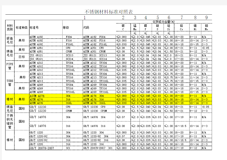 不锈钢化学成分对照表