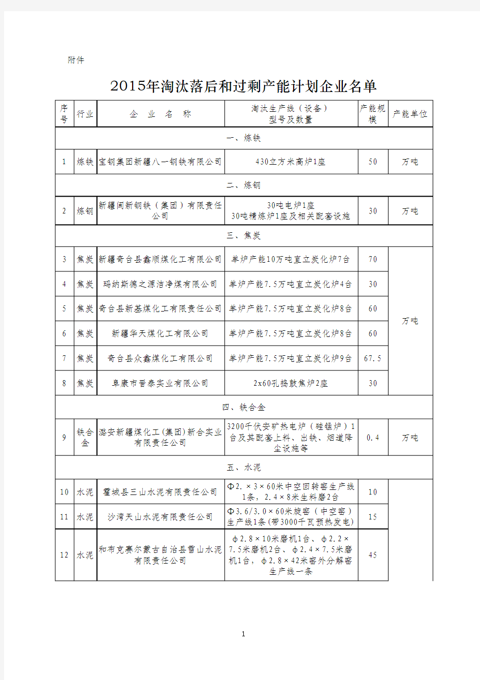 2015年淘汰落后和过剩产能计划企业名单