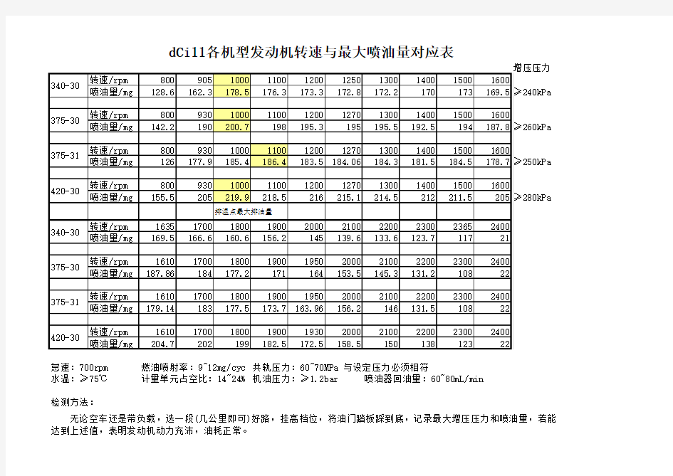 dCi11各机型发动机转速与最大喷油量对应表