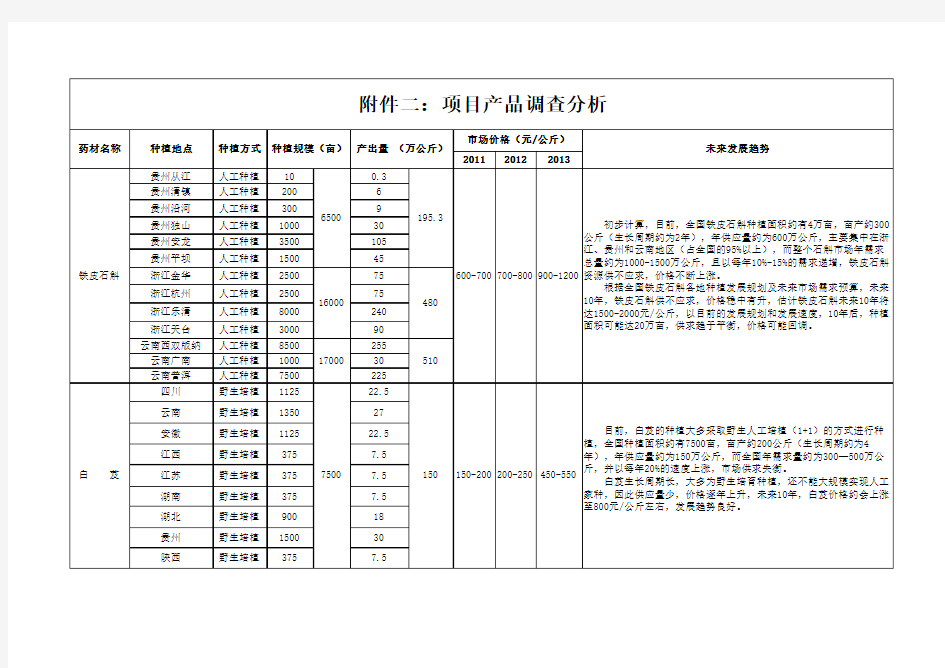 贵州道地药材种植分布