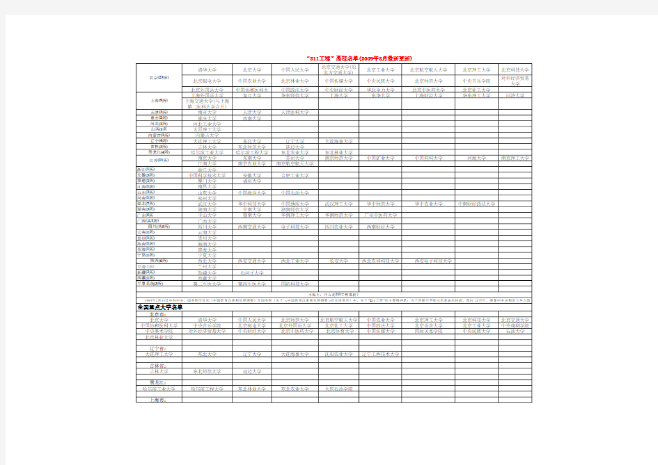 全国211大学名单和985高校名单(EXCEL)