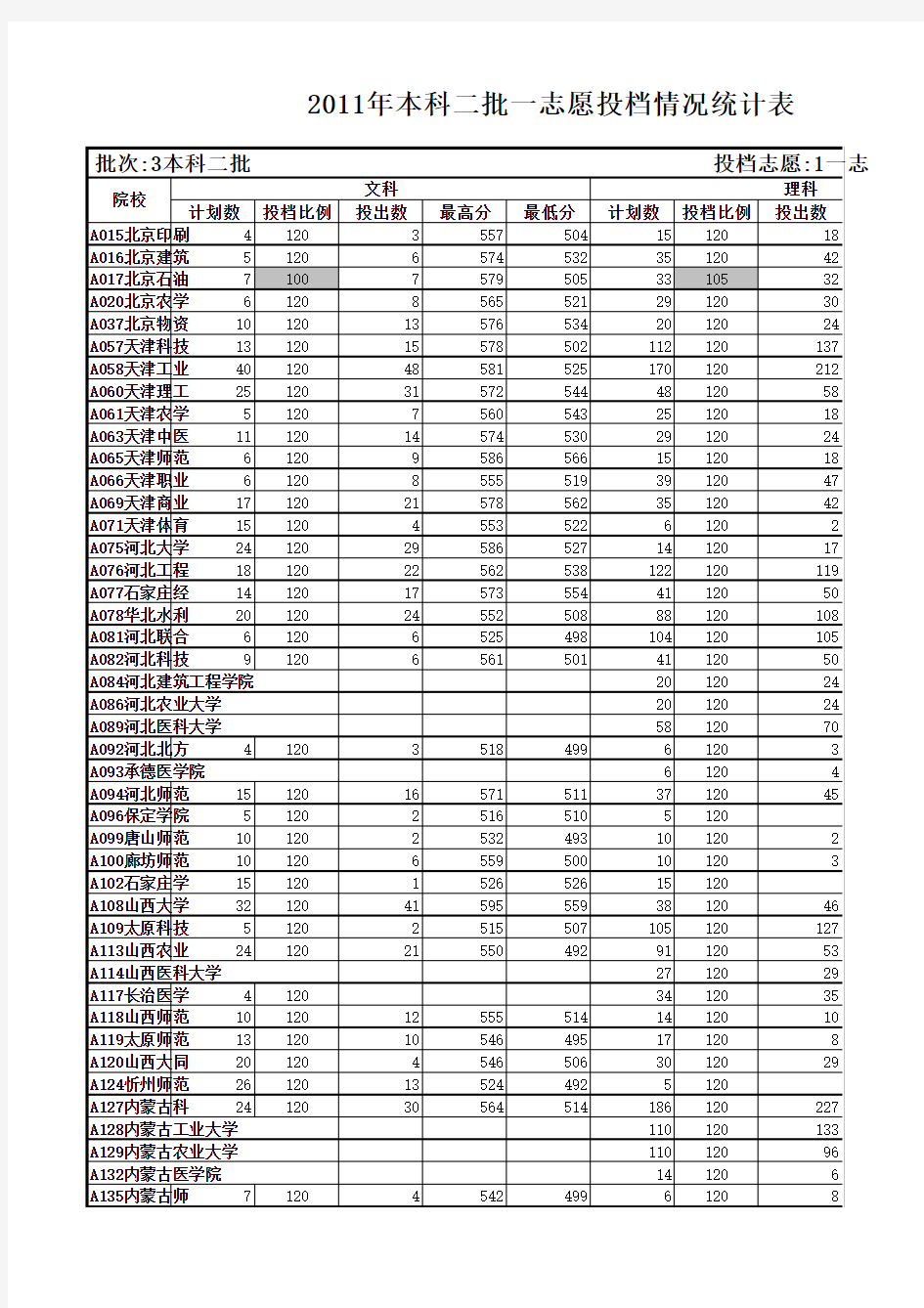 山东省2011年本科二批一志愿投档情况统计表
