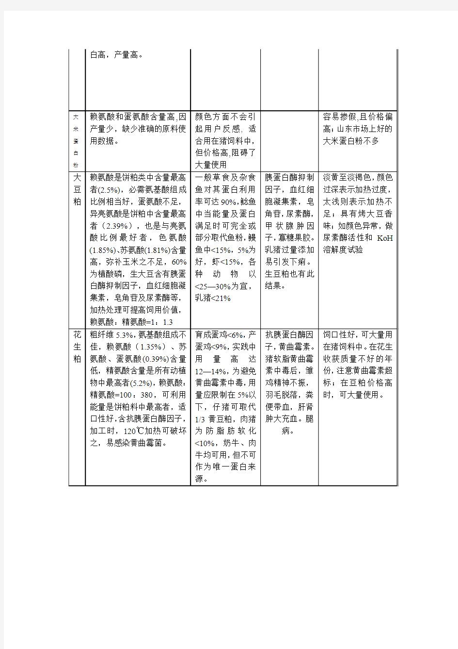 饲料原料属性和检验