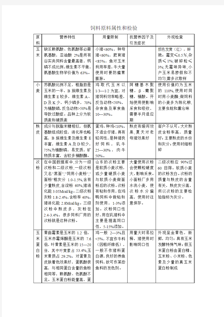 饲料原料属性和检验