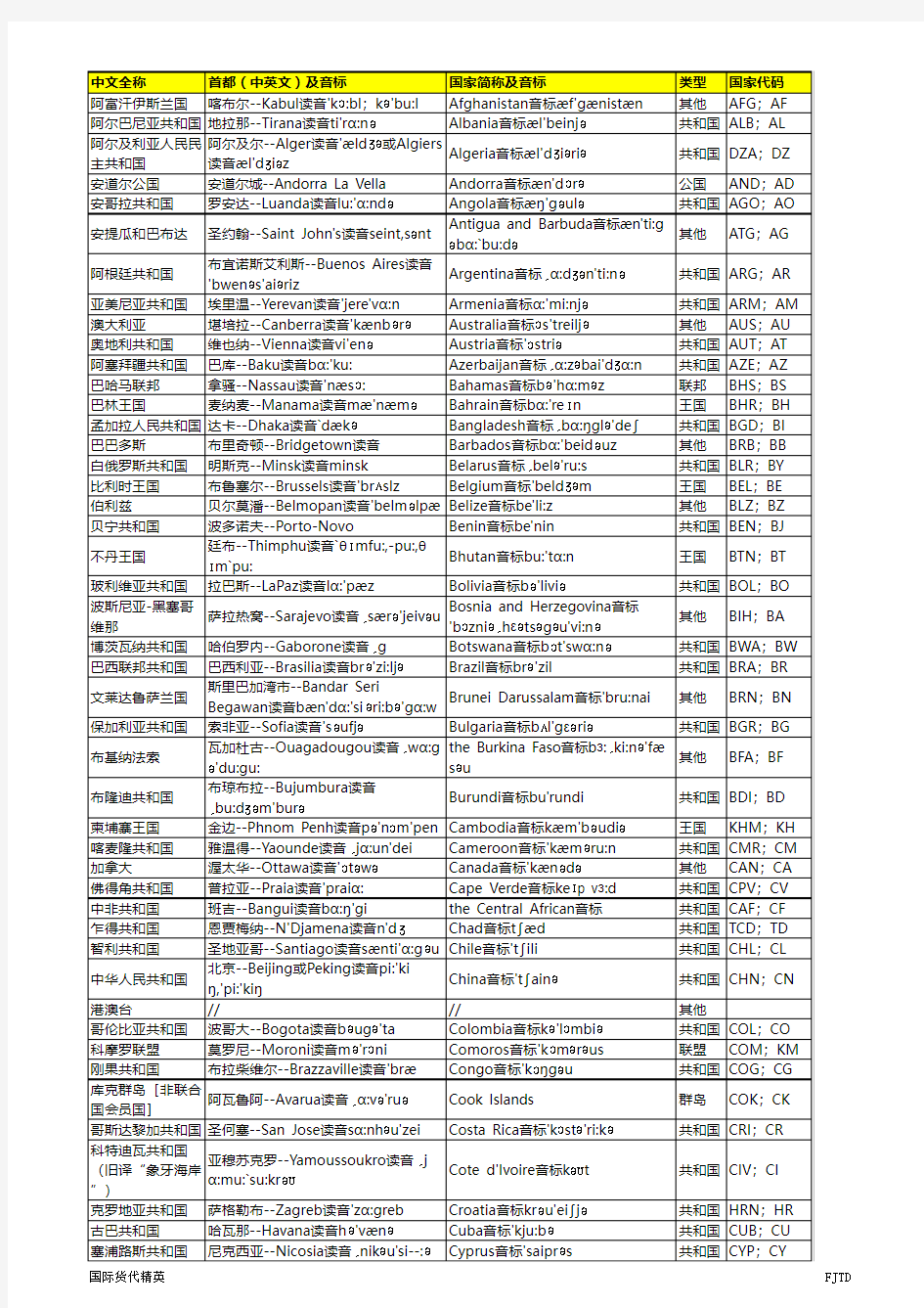 世界各国及首都中英文对照表(含英文发音音标)