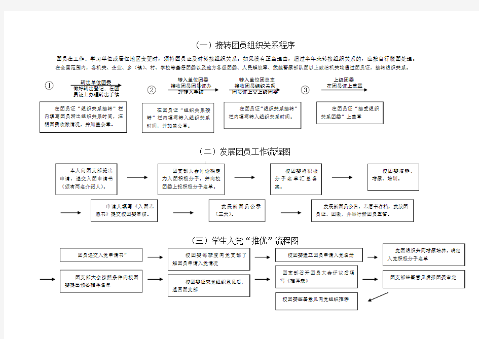 共青团相关工作流程图