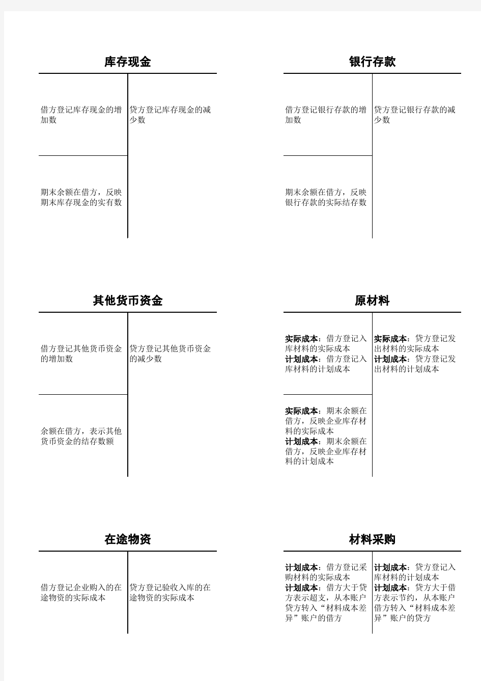 会计科目表借贷方内容—丁字帐形式整理