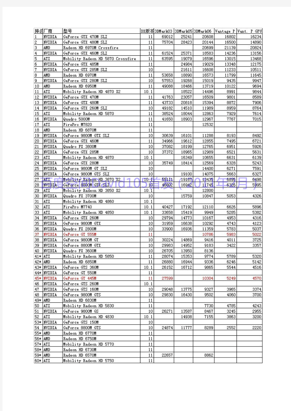 2011年笔记本显卡排行表