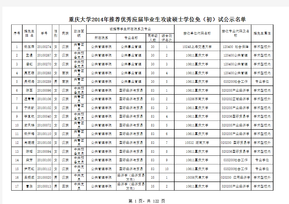 重庆大学2014年推免研究生公示名单