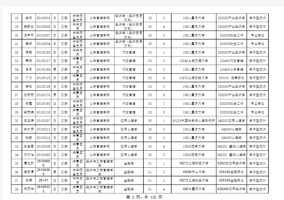 重庆大学2014年推免研究生公示名单