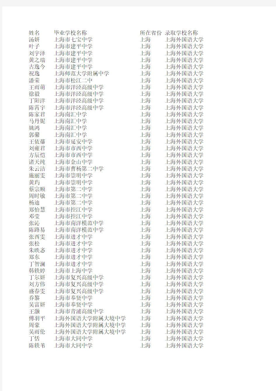 2011年上海外国语大学自主招生录取名单(上海考生)