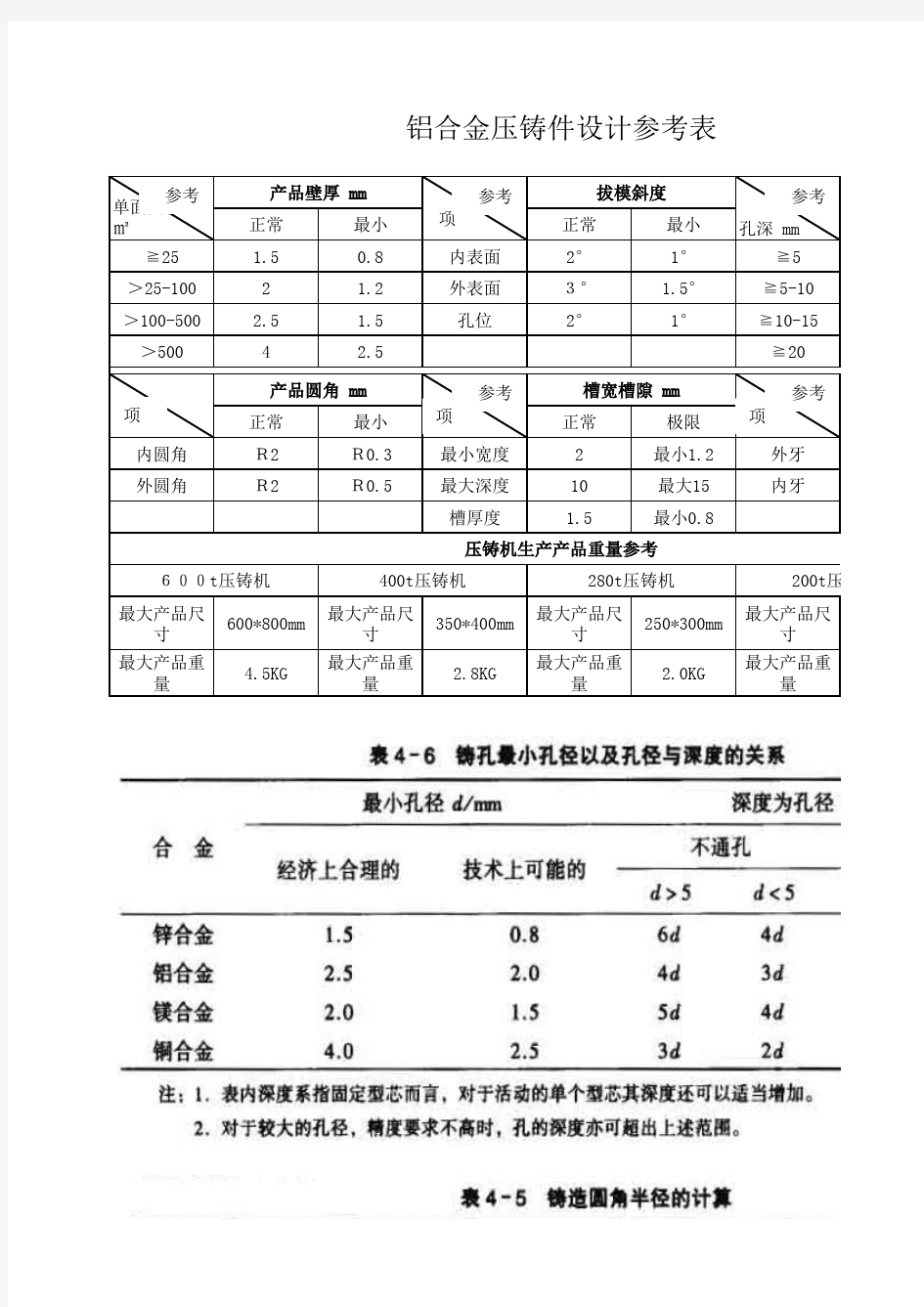 铝合金压铸件设计参考表