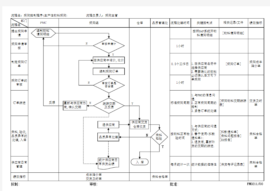 采购控制流程图