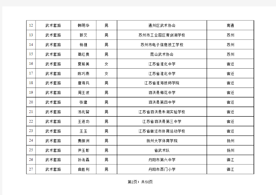 2012年江苏省晋升一级裁判员考核报名汇总表