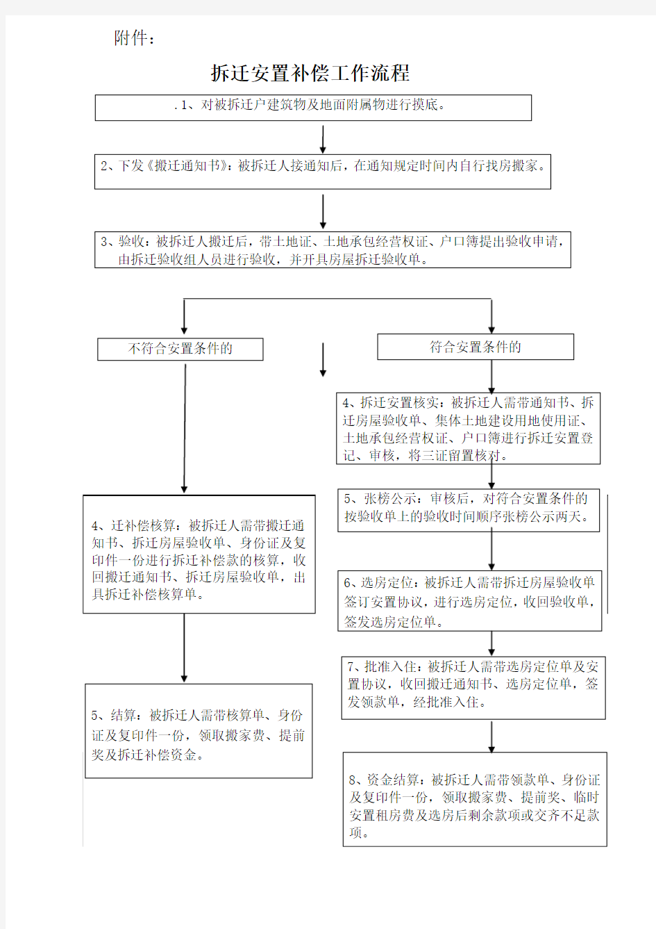 拆迁安置工作流程图