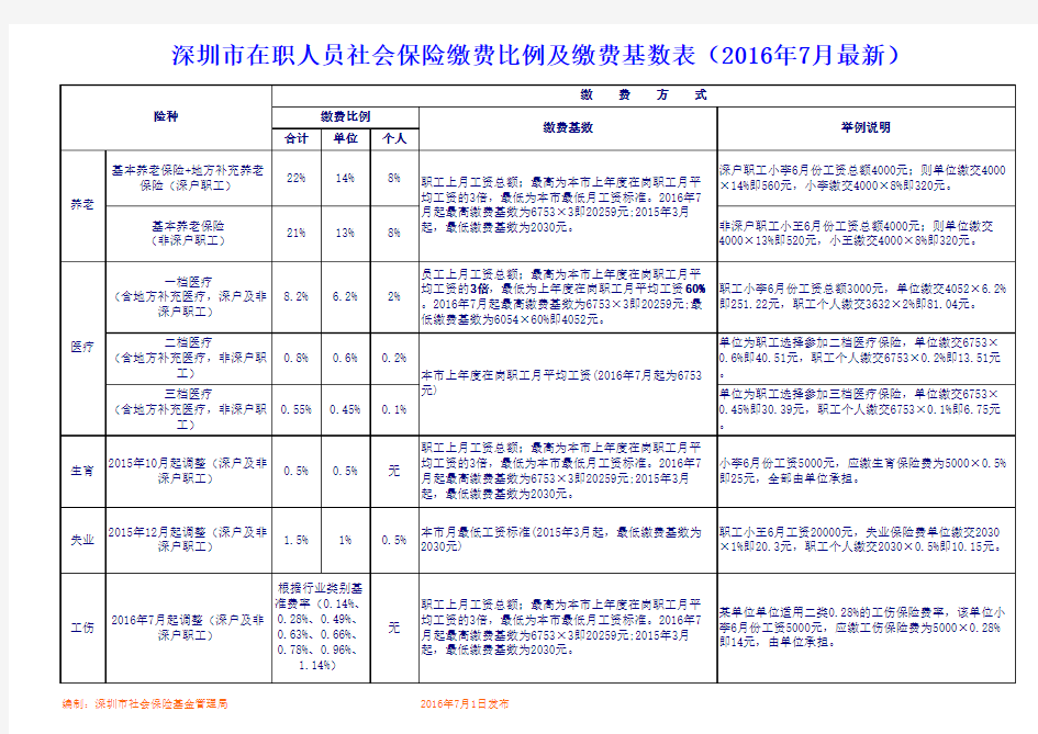 2016年7月最新深圳社会保险缴费基数比例表