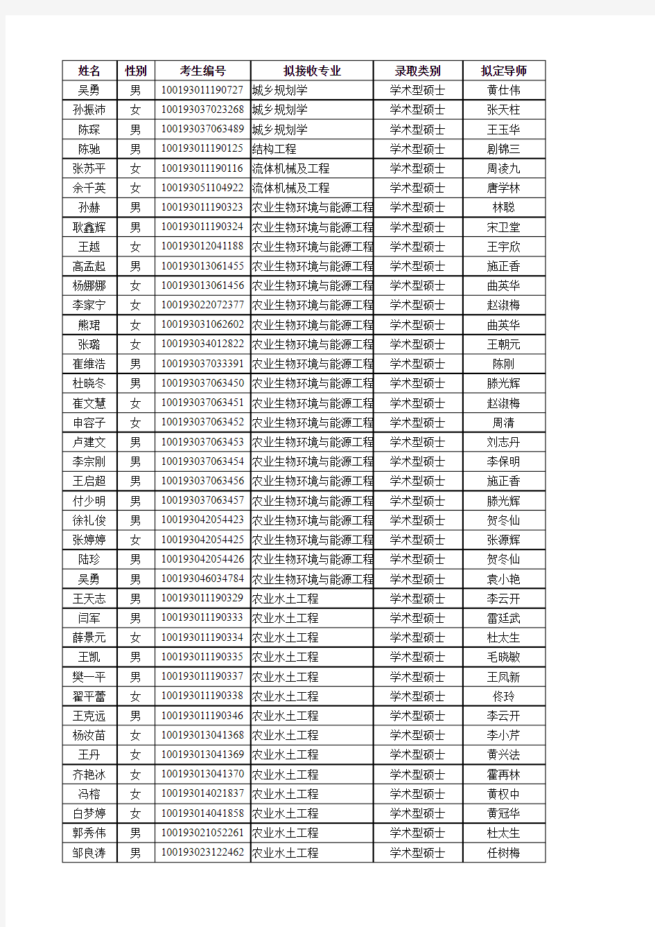 中国农业大学硕士研究生(公开招考)拟录取名单