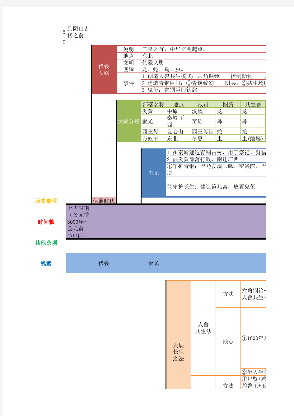 《盗墓笔记》解密版大事表——时间轴