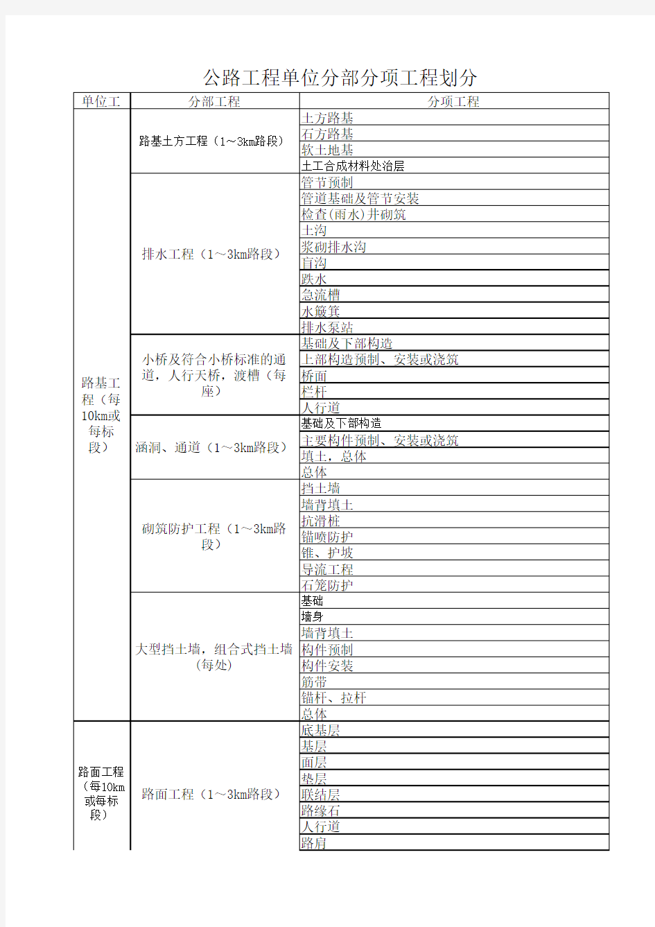 公路工程单位分部分项工程划分表.EXCEL模板(完整版)