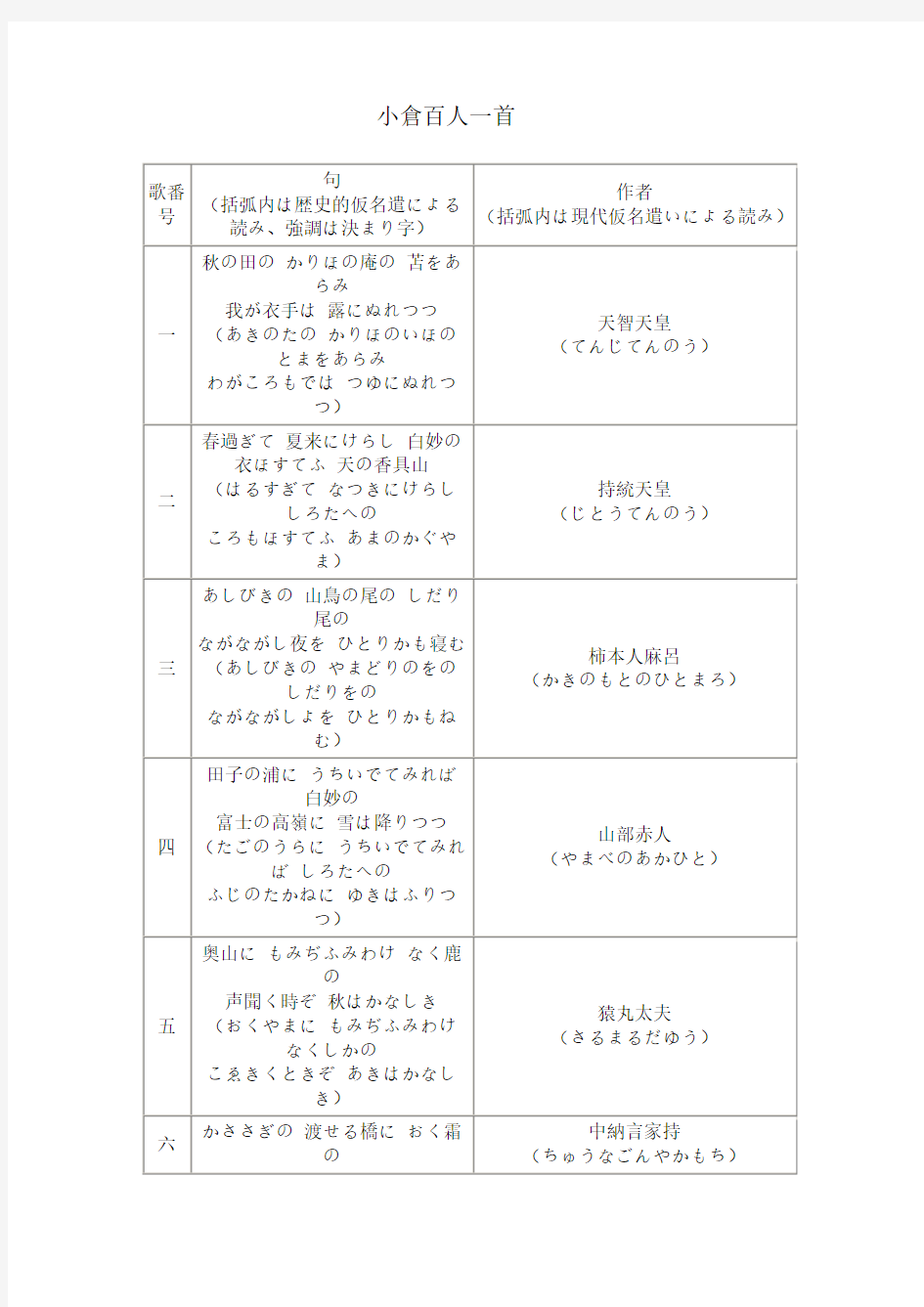 (日语)小仓百人一首  精心收集和整理的 全部注有假名哦  特别推荐!!!!