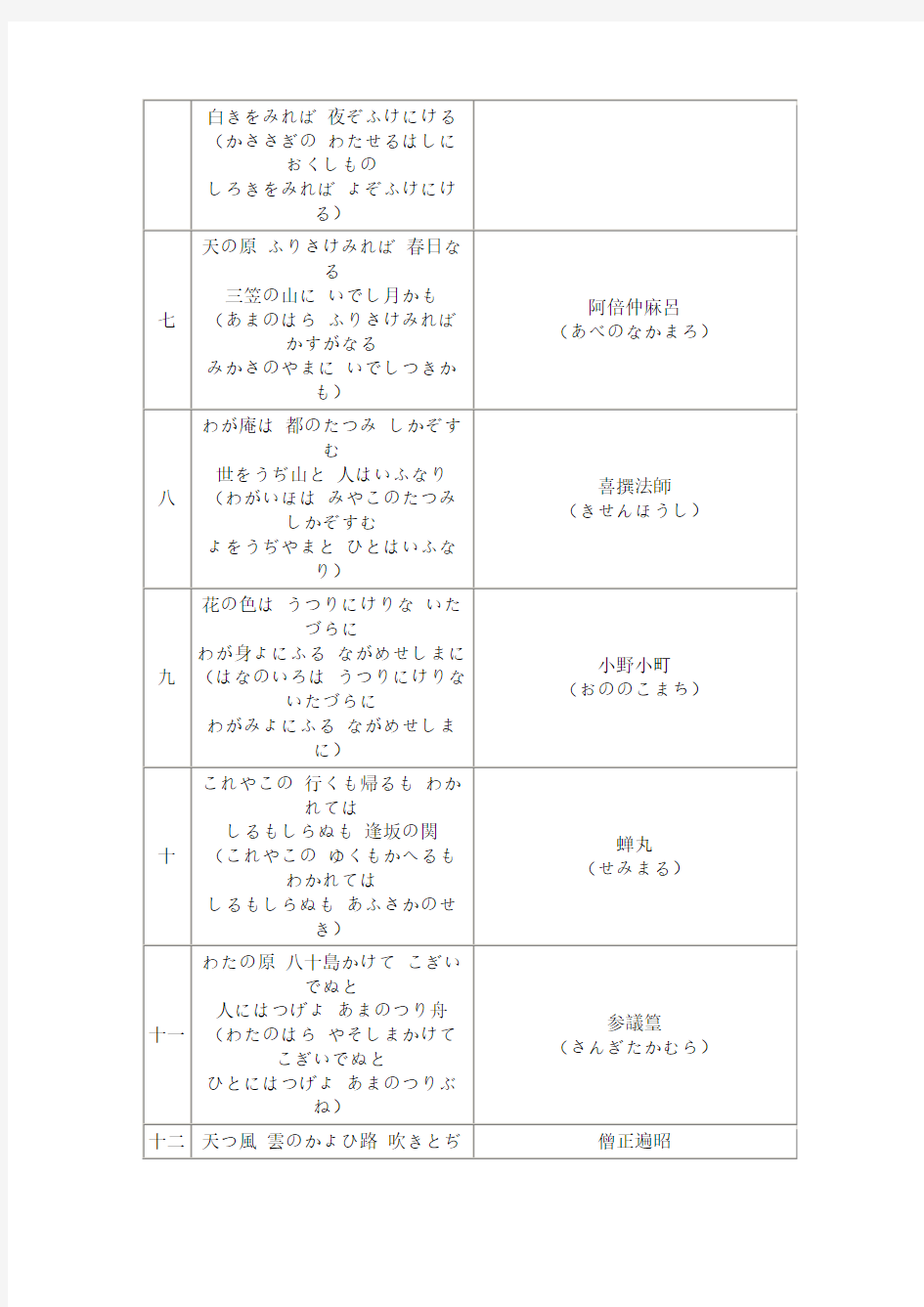 (日语)小仓百人一首  精心收集和整理的 全部注有假名哦  特别推荐!!!!