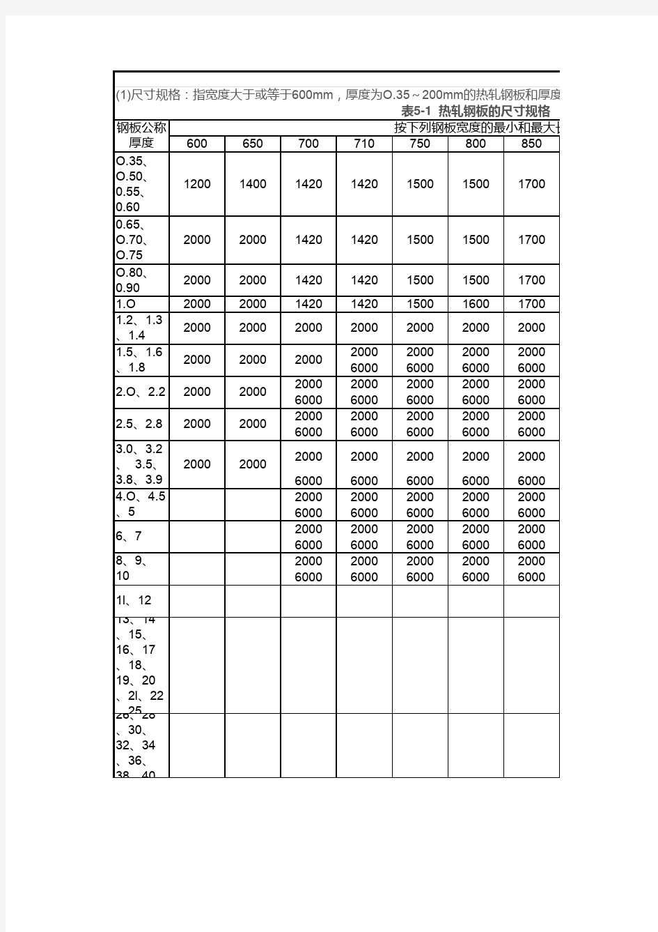 热轧钢板和钢带(GB／T709—1988)