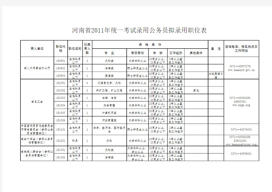 2012年河南省公务员职位表