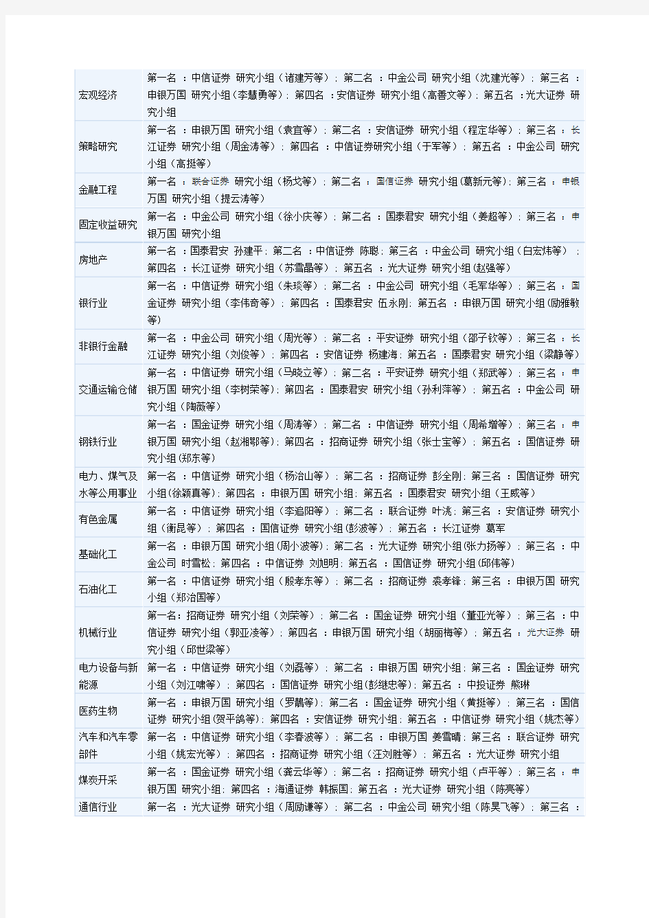 第七届新财富最佳分析师评选 091207