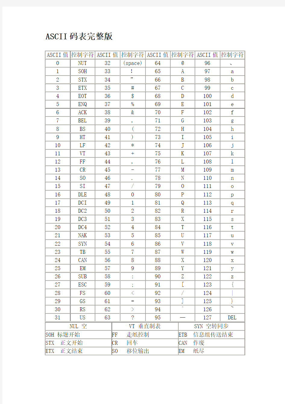 ASCII码表完整版