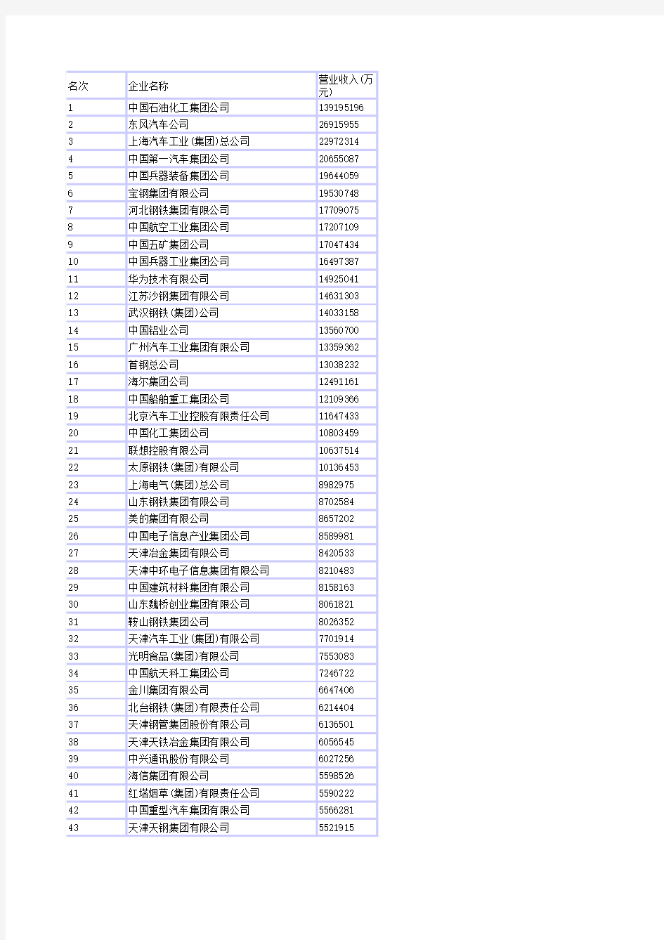 2010中国制造业企业500强全榜单