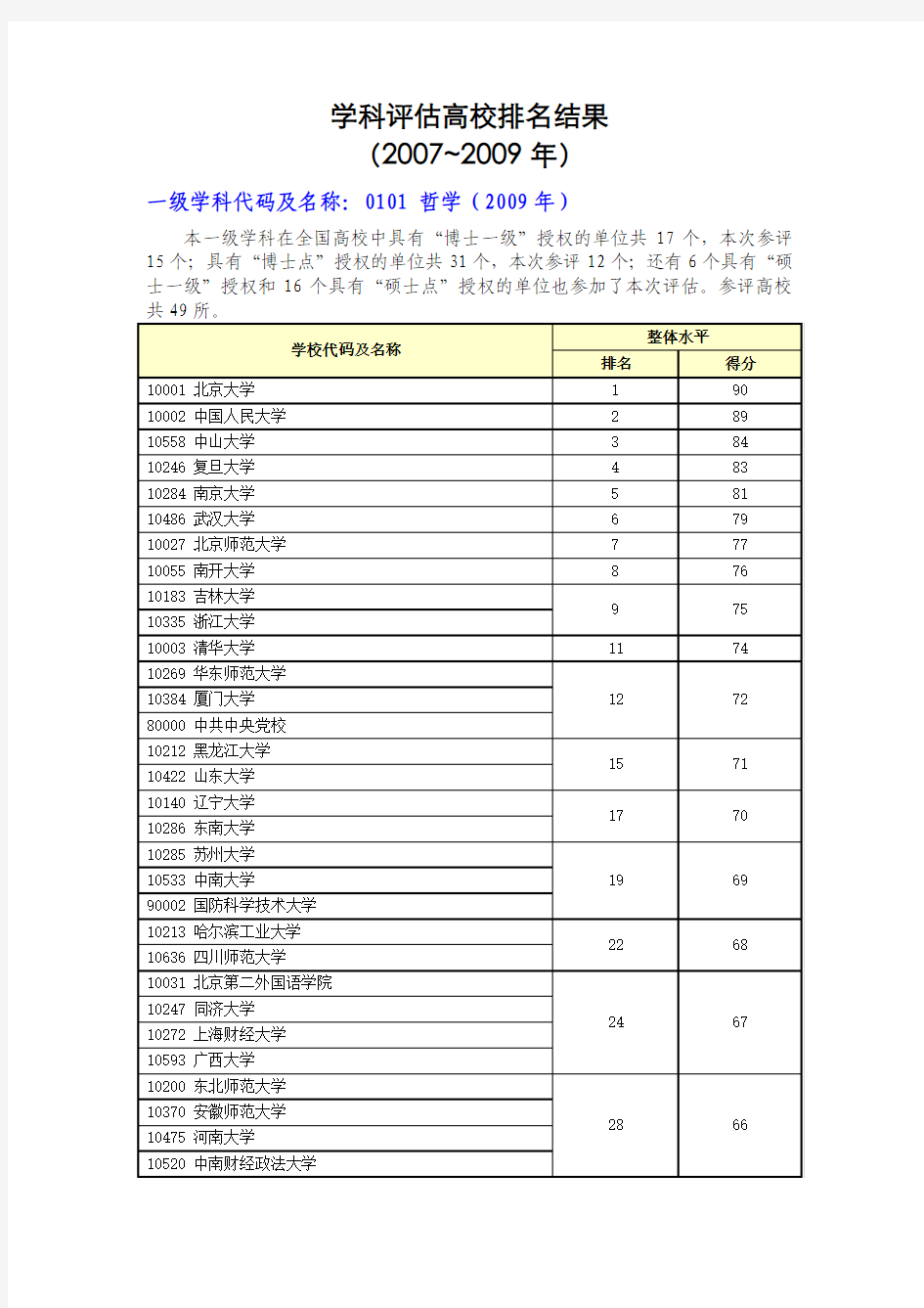 学科评估高校排名结果(2007~2009年)