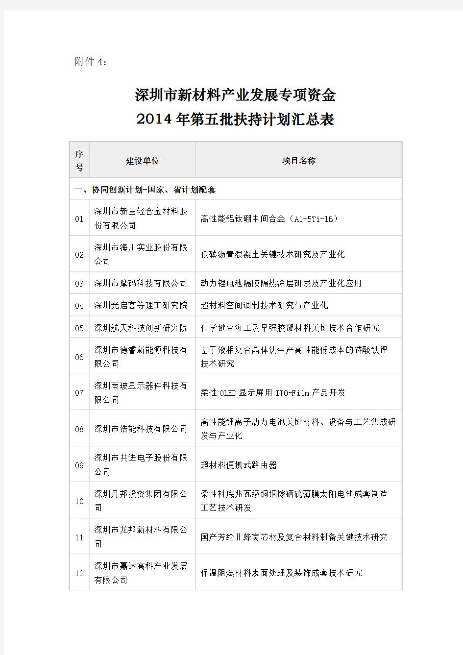 深圳市新材料产业发展专项资金--2014年第五批扶持计划汇总表