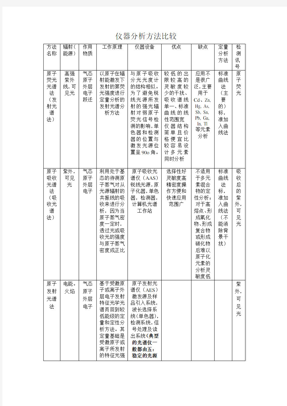 仪器分析方法比较