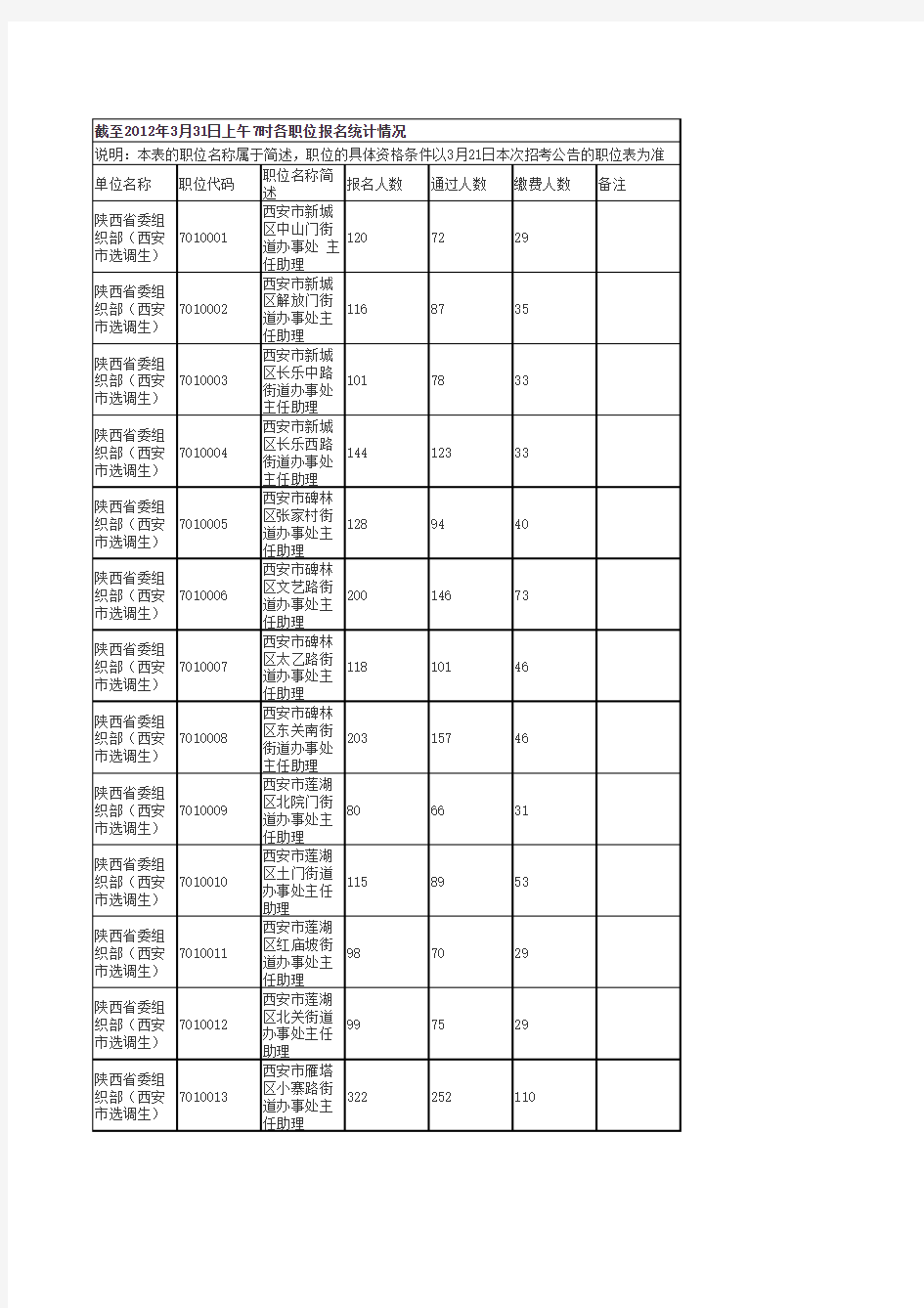 截至2012年3月31日上午7时各职位报名统计情况