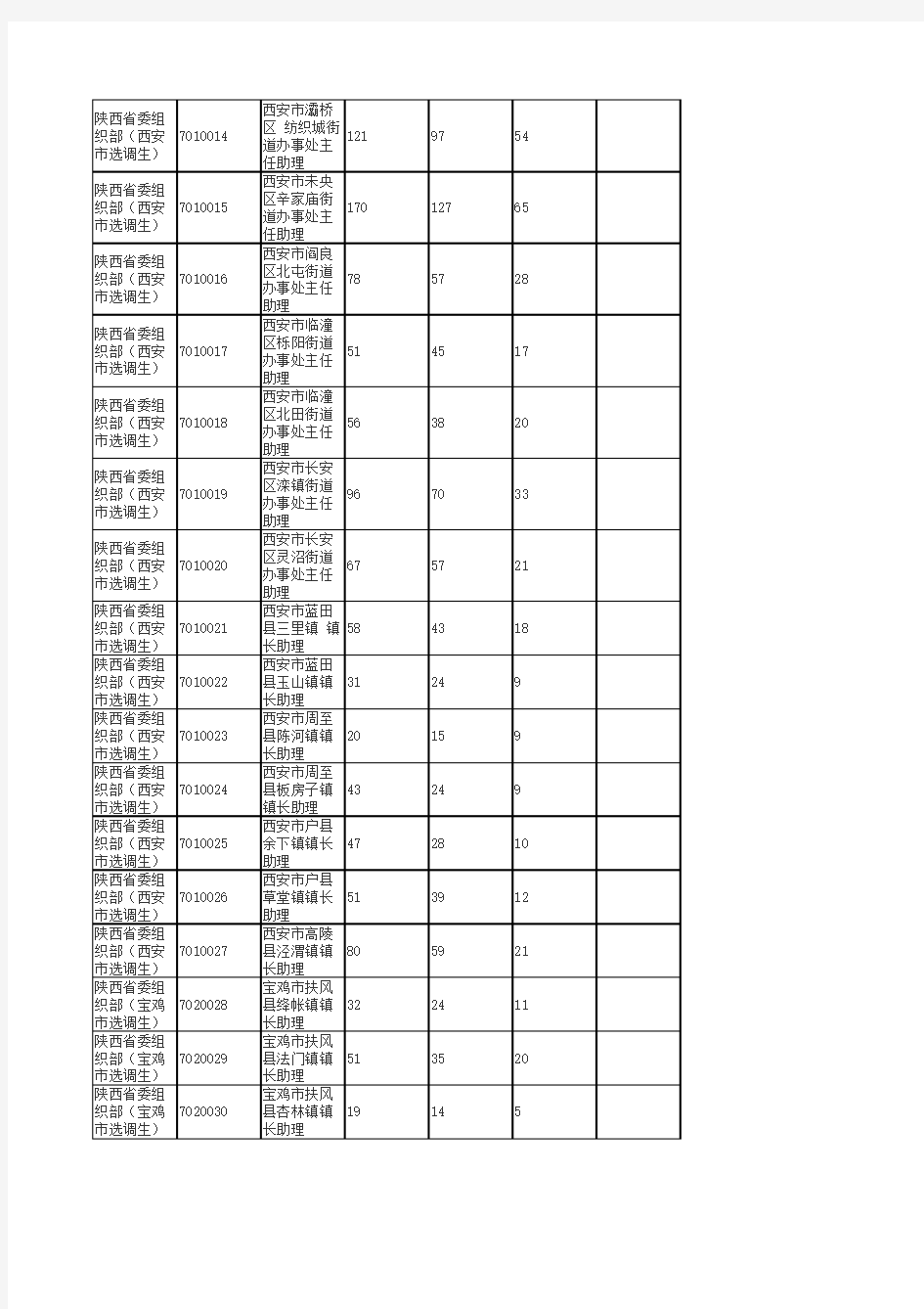 截至2012年3月31日上午7时各职位报名统计情况