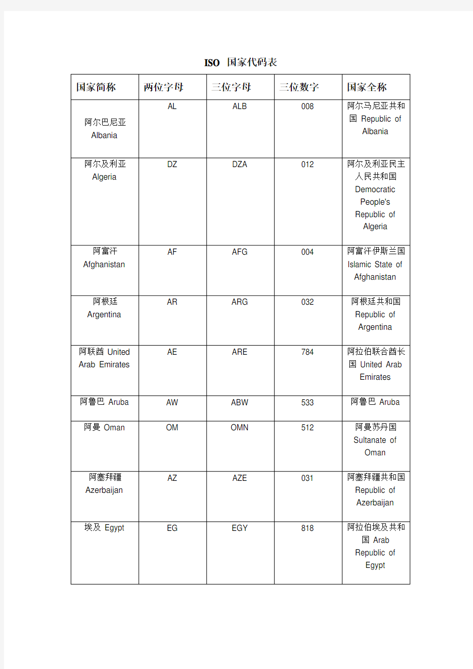 ISO国家代码表