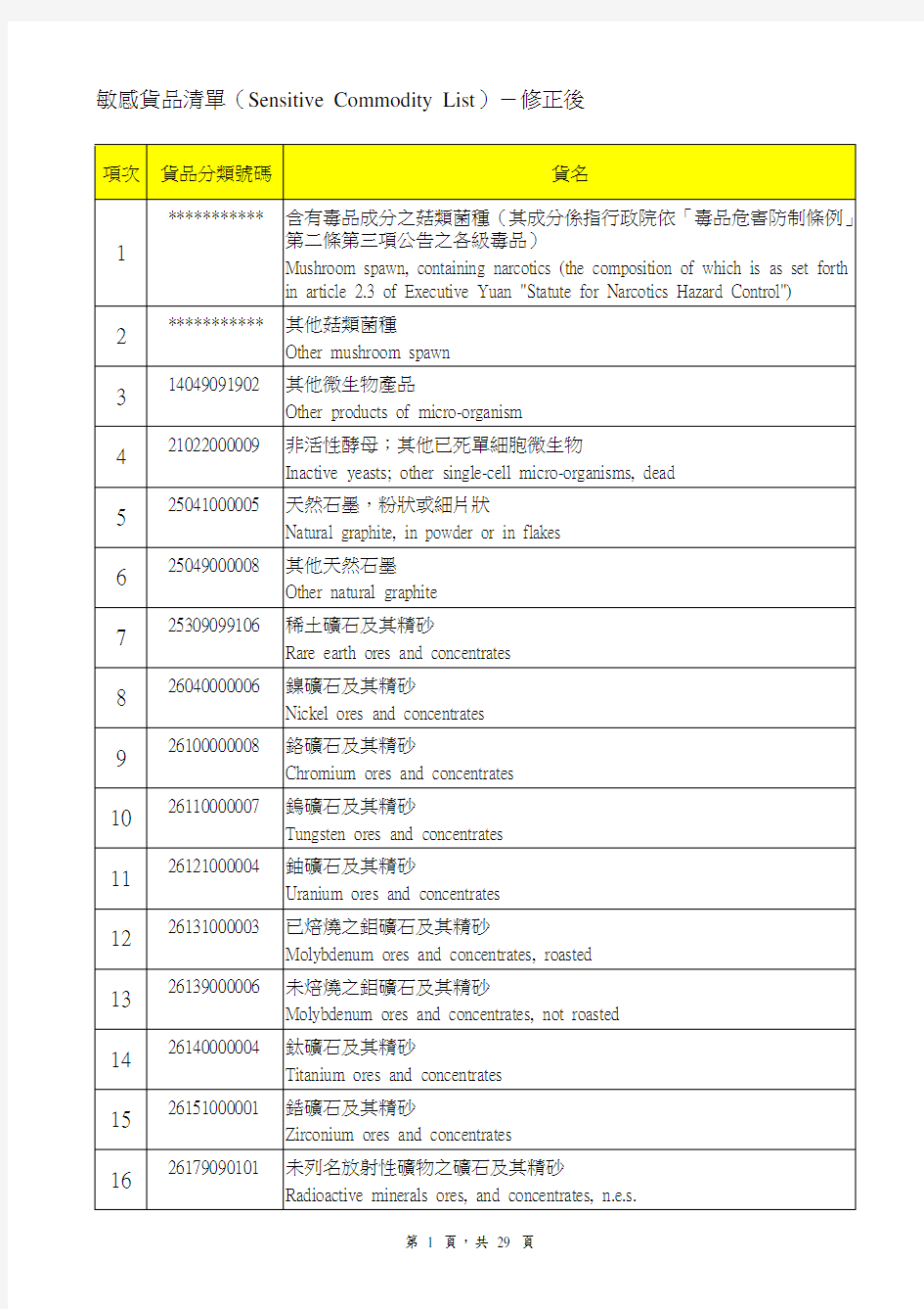 海关进出口敏感商品清单