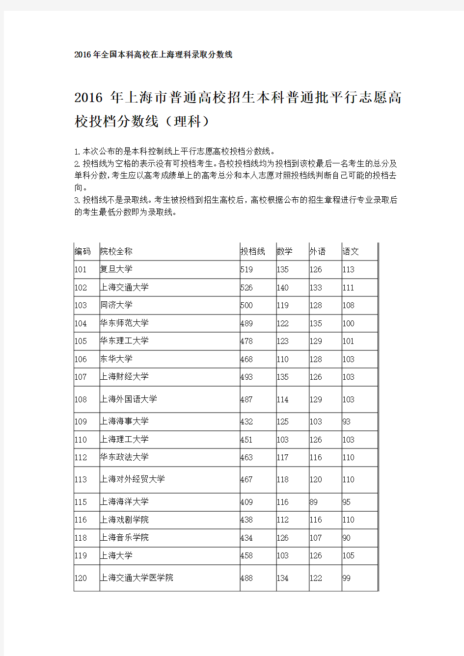 2016年全国本科高校在上海理科录取分数线