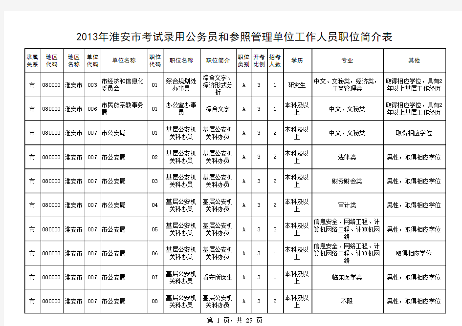 2013年淮安市考试录用公务员和参照管理单位工作人员职位简介表(1)