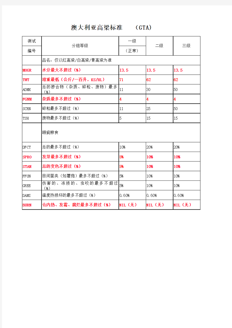 澳大利亚高粱,大麦指标(1)