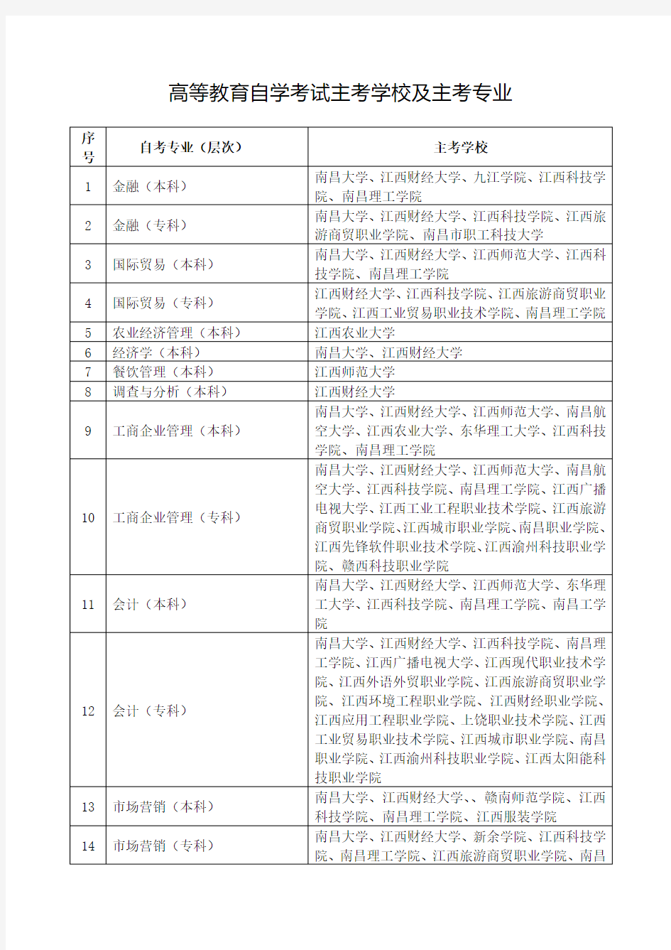 2014年江西省高等教育自学考试主考学校及主考专业