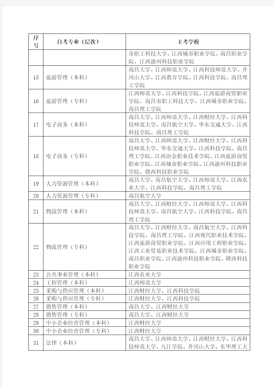 2014年江西省高等教育自学考试主考学校及主考专业
