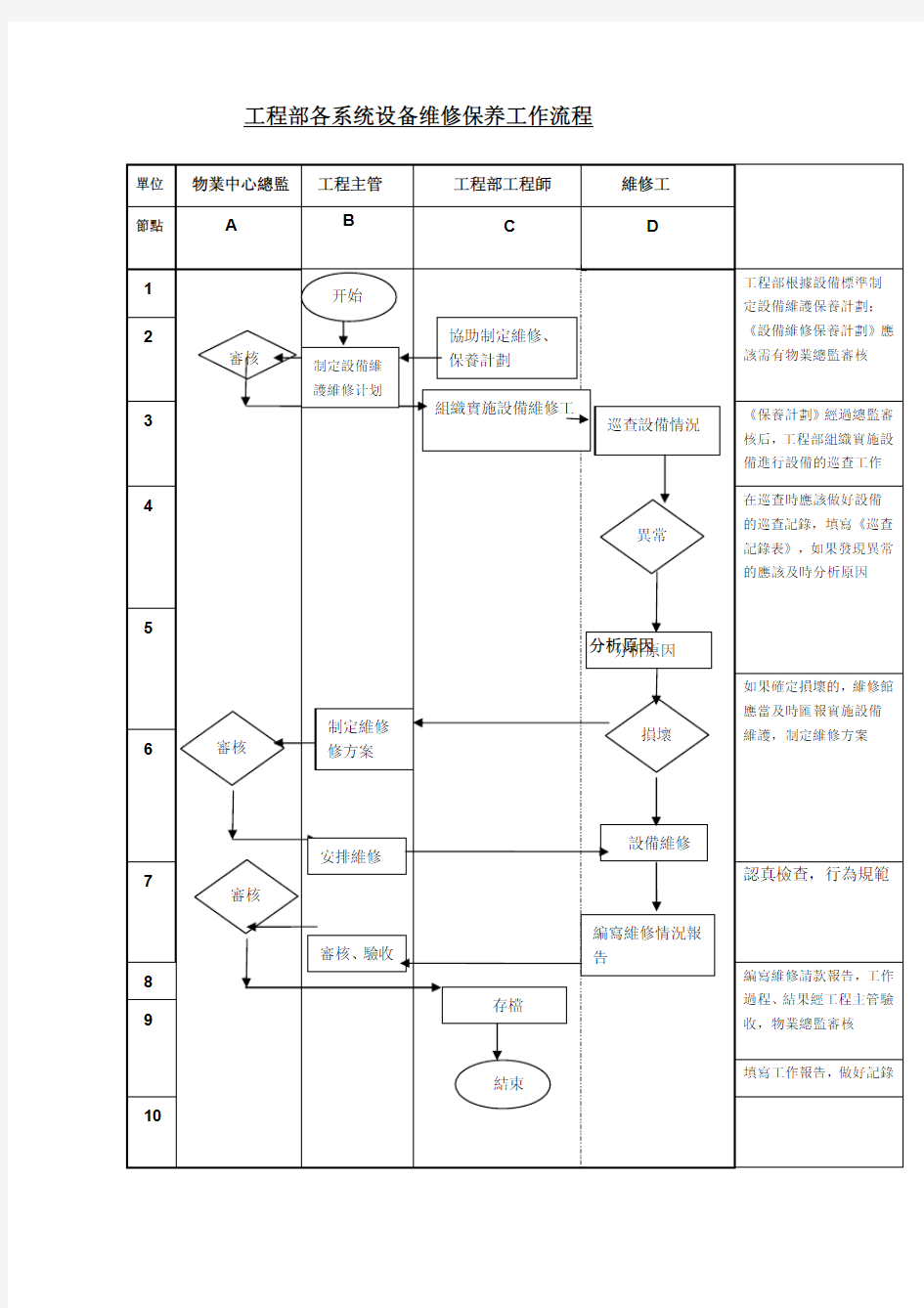 维护 保养工作程序 sop 流程图 