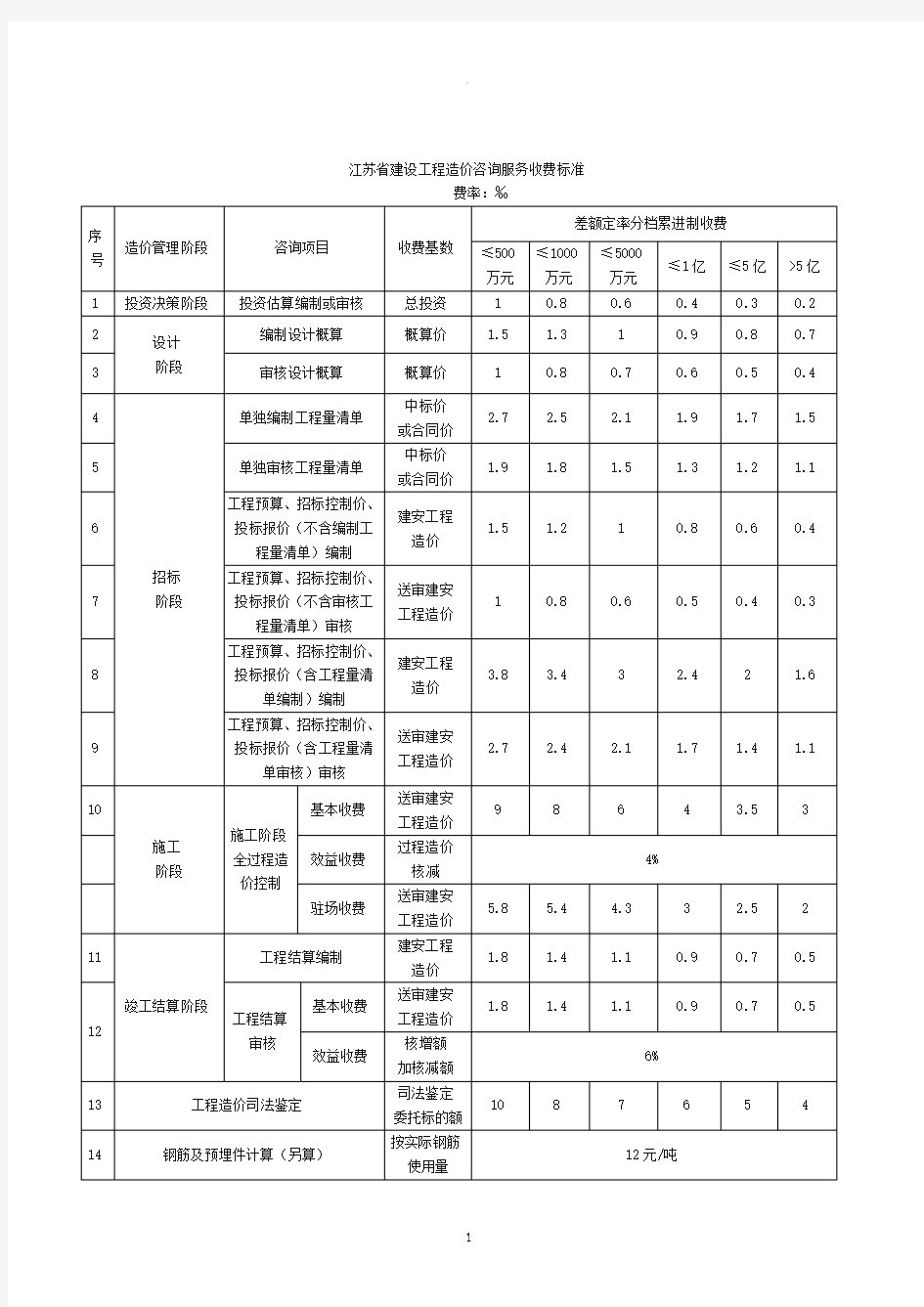 工程造价咨询服务收费标准