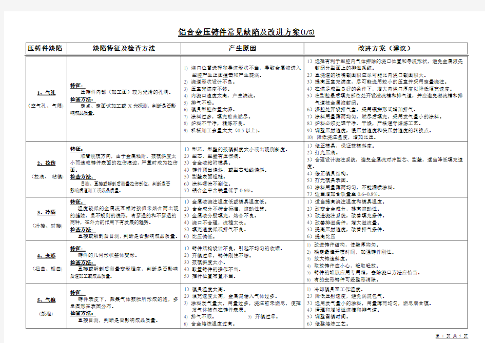 铝合金压铸件常见缺陷及改进方案