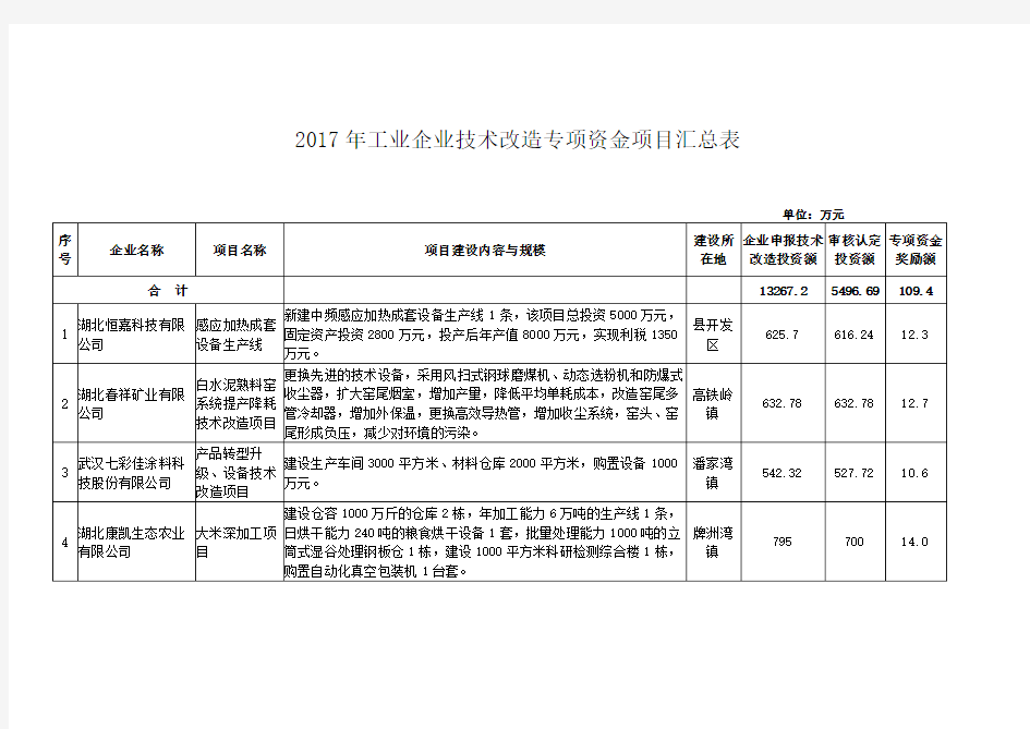 2017年工业企业技术改造专项资金项目汇总表