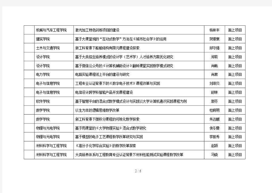 2019年华南理工大学校级教研教改项目立项表