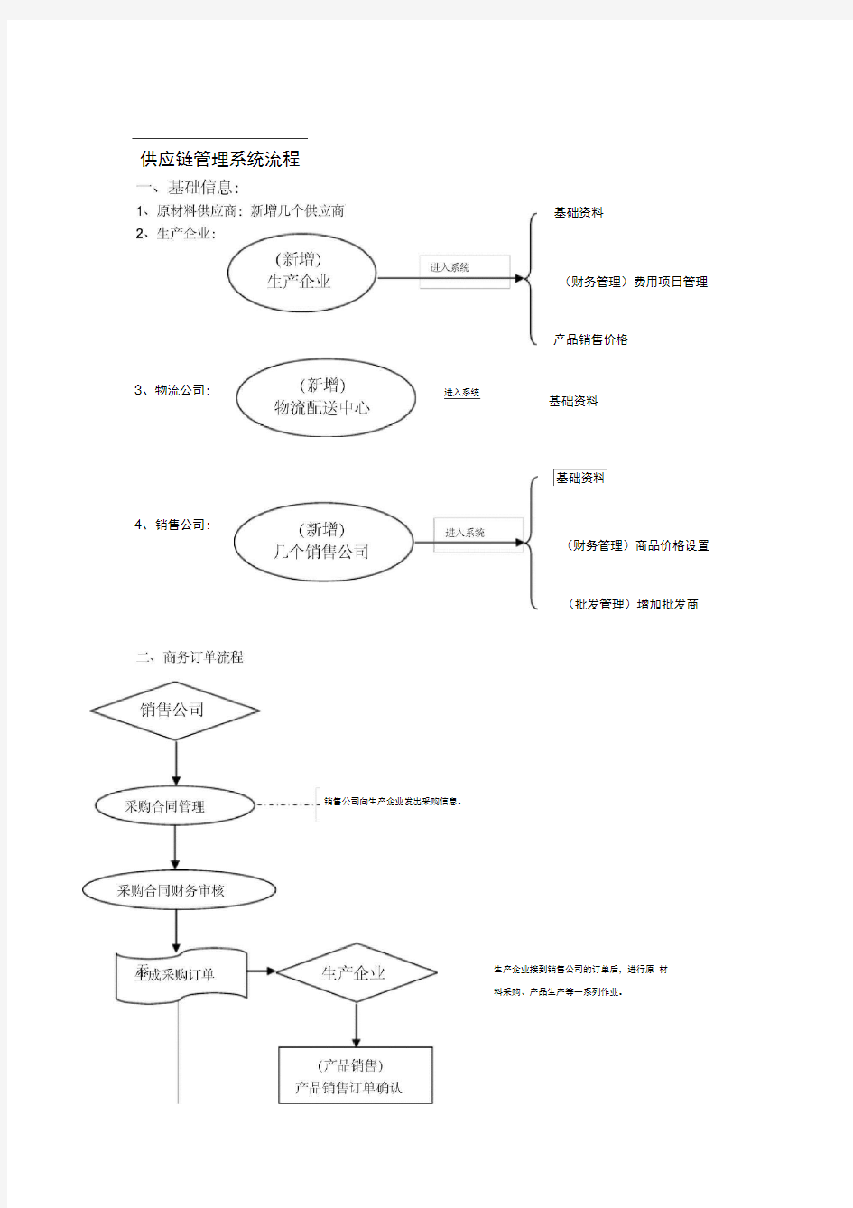 企业供应链详细管理流程图